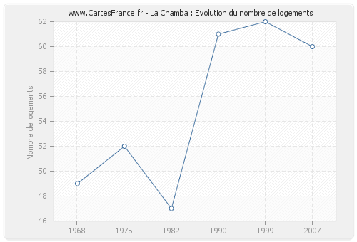 La Chamba : Evolution du nombre de logements